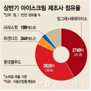 식품산업통계정보(아이스크림), 빙그레 매출실적, k-food